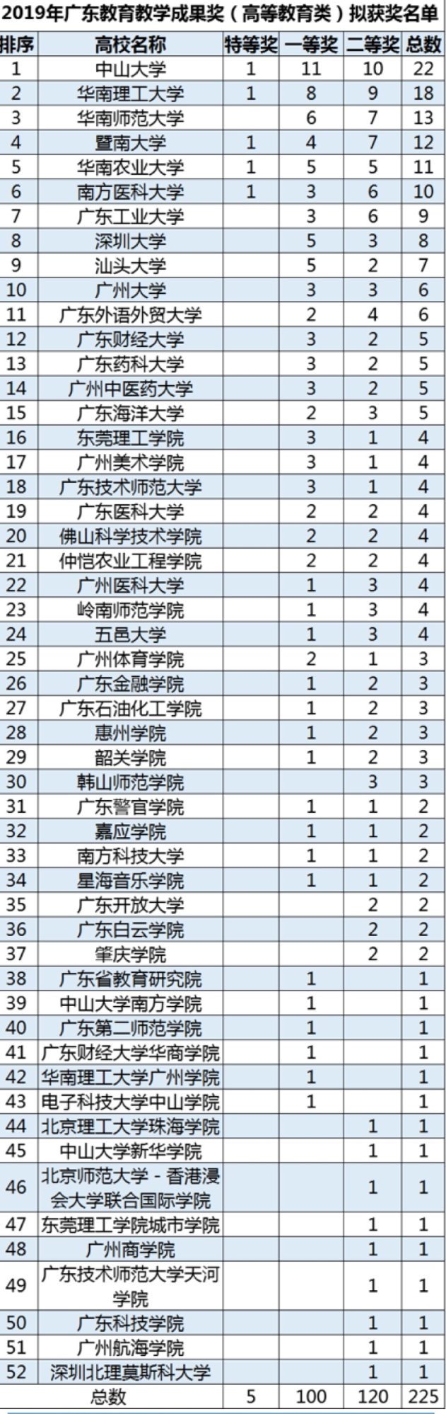 廣東教育教學成果