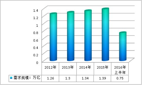 中國商業保理業務行業供給與需求概況調研分析