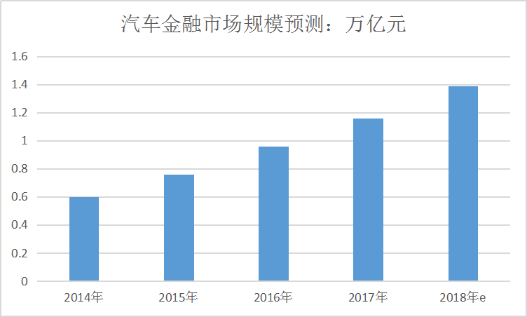 2019中國汽車金融行業投資現狀調研及市場規模趨勢研究分析