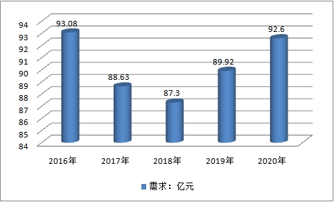 中國(guó)索具行業(yè)生產(chǎn)現(xiàn)狀研究及市場(chǎng)供給與需求預(yù)測(cè)調(diào)研分析