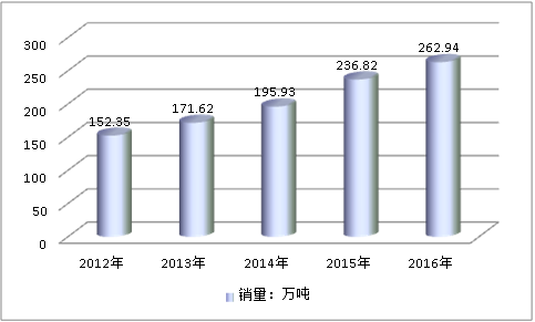 全球氯化法鈦白粉市場發(fā)展現(xiàn)狀研究分析2019