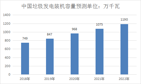 中國生活垃圾發電行業研究及市場前景投資發展調研報告2019年