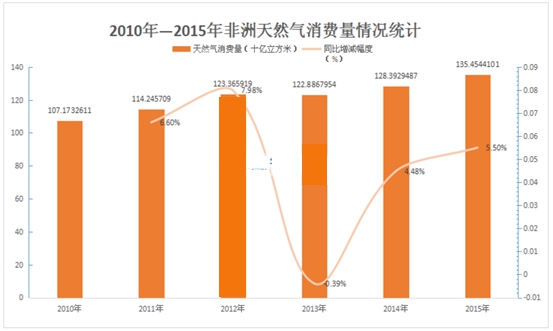 非洲天然氣行業調查與投資市場發展研究報告2018