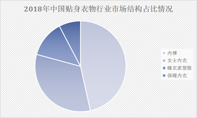 2019年中國內衣行業(yè)現(xiàn)狀及產量情況與市場結構占比研究分析