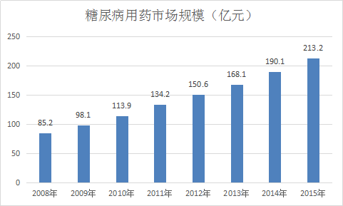 2017年中國糖尿病用藥市場發(fā)展研究報(bào)告