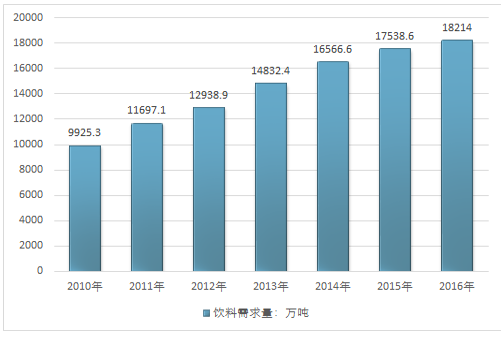 2017年中國飲料行業報告 飲料行業市場調研報告