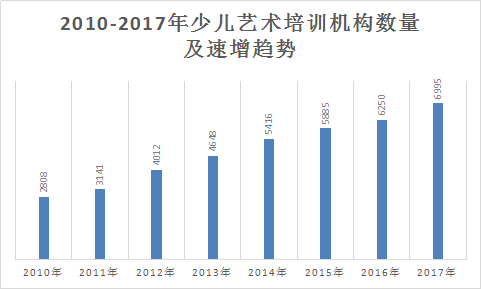 2018年中國藝術(shù)培訓(xùn)行業(yè)現(xiàn)狀及市場前景規(guī)模預(yù)測調(diào)研分析