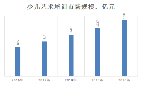 2018年中國藝術(shù)培訓(xùn)行業(yè)現(xiàn)狀及市場前景規(guī)模預(yù)測調(diào)研分析