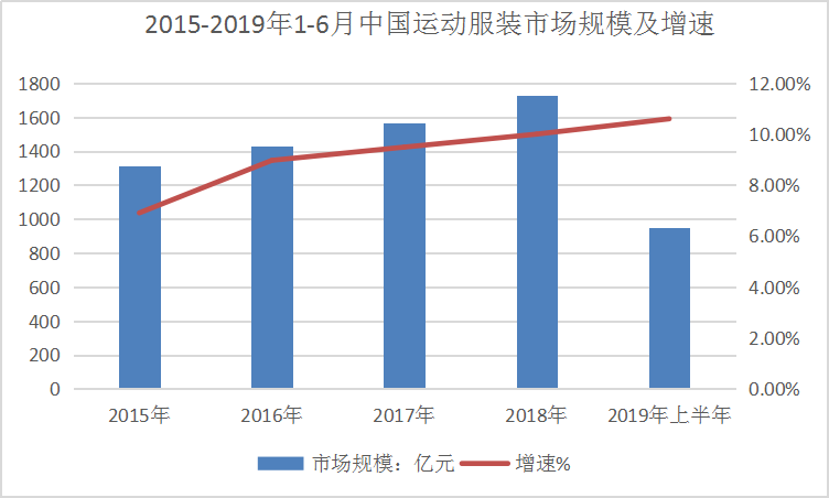 2019年中國運(yùn)動服裝行業(yè)現(xiàn)狀調(diào)研及規(guī)模增速研究分析