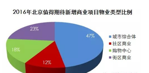 2017北京商業圈分析看2016年北京新增商業項目分析