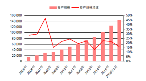 2005-2016年中國保險行業總資產(億)