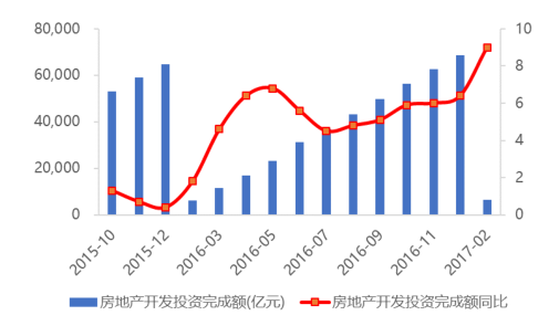 全國(guó)住宅新開(kāi)工面積累計(jì)