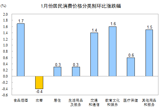 2017年1月全國CPI同比上漲2.5%