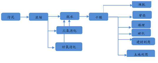 污泥處理全流程-華夏經緯市場調查公司