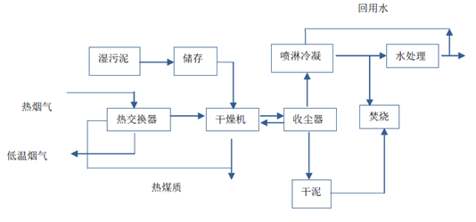 污泥間接干燥流程圖-華夏經緯市場調查公司